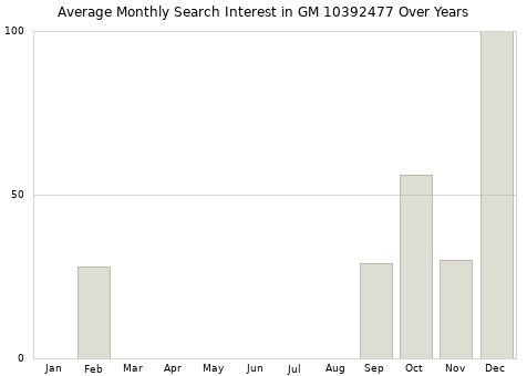 Monthly average search interest in GM 10392477 part over years from 2013 to 2020.