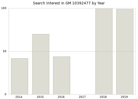 Annual search interest in GM 10392477 part.