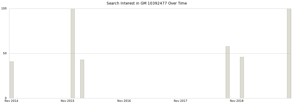 Search interest in GM 10392477 part aggregated by months over time.
