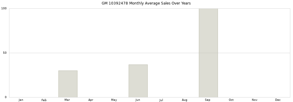 GM 10392478 monthly average sales over years from 2014 to 2020.