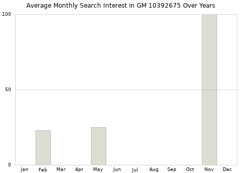 Monthly average search interest in GM 10392675 part over years from 2013 to 2020.