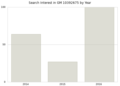 Annual search interest in GM 10392675 part.