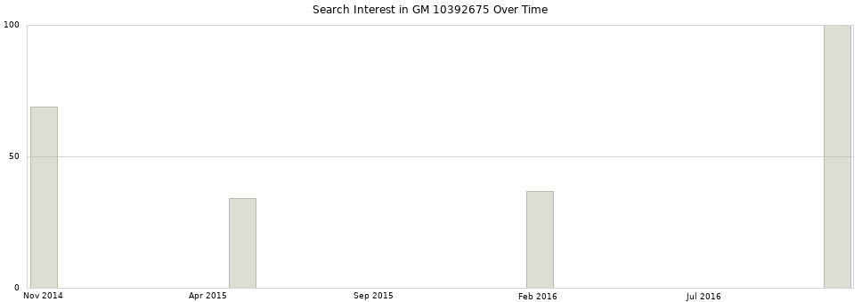 Search interest in GM 10392675 part aggregated by months over time.