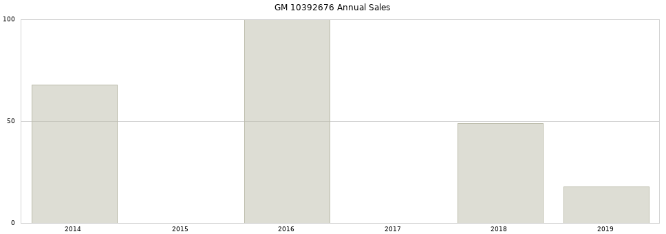 GM 10392676 part annual sales from 2014 to 2020.