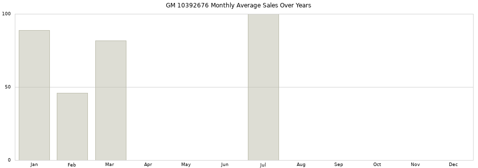 GM 10392676 monthly average sales over years from 2014 to 2020.