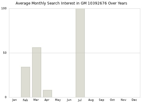 Monthly average search interest in GM 10392676 part over years from 2013 to 2020.