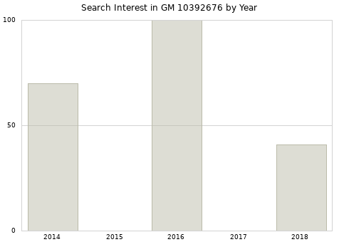 Annual search interest in GM 10392676 part.