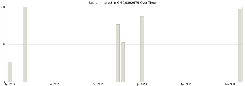 Search interest in GM 10392676 part aggregated by months over time.