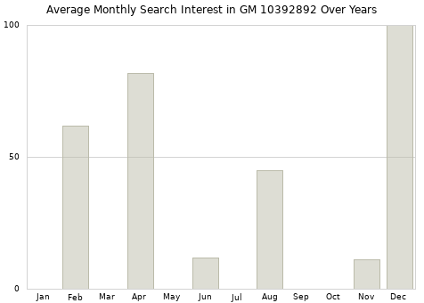 Monthly average search interest in GM 10392892 part over years from 2013 to 2020.