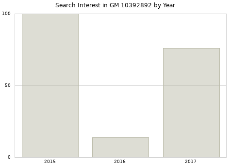 Annual search interest in GM 10392892 part.