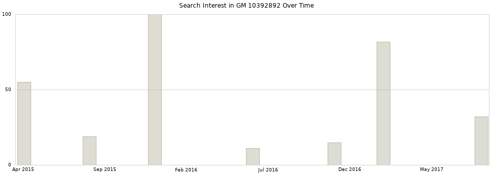 Search interest in GM 10392892 part aggregated by months over time.