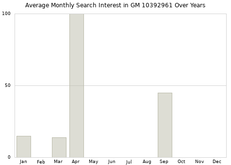Monthly average search interest in GM 10392961 part over years from 2013 to 2020.
