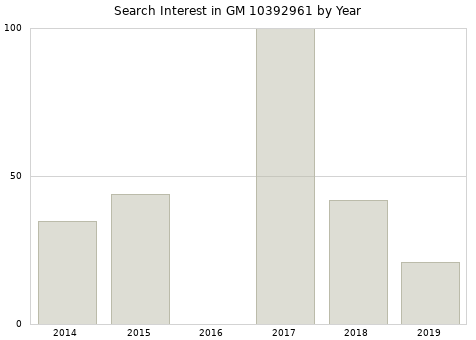 Annual search interest in GM 10392961 part.