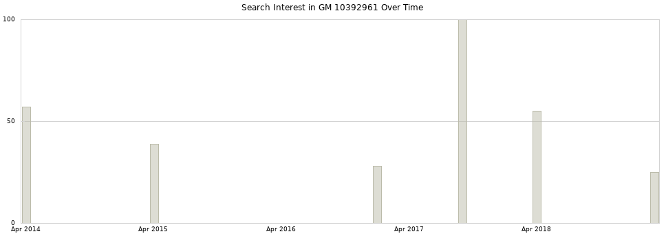 Search interest in GM 10392961 part aggregated by months over time.