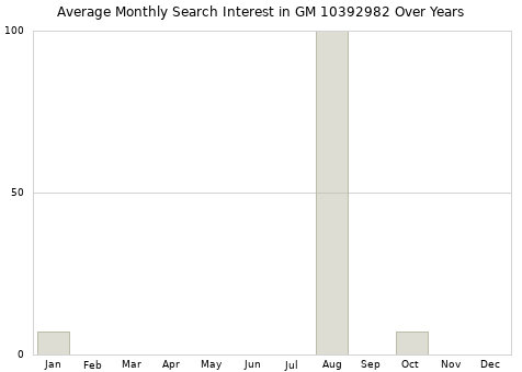Monthly average search interest in GM 10392982 part over years from 2013 to 2020.