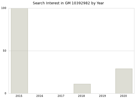 Annual search interest in GM 10392982 part.