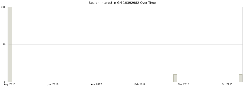 Search interest in GM 10392982 part aggregated by months over time.