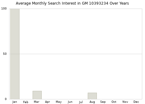 Monthly average search interest in GM 10393234 part over years from 2013 to 2020.