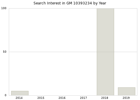 Annual search interest in GM 10393234 part.