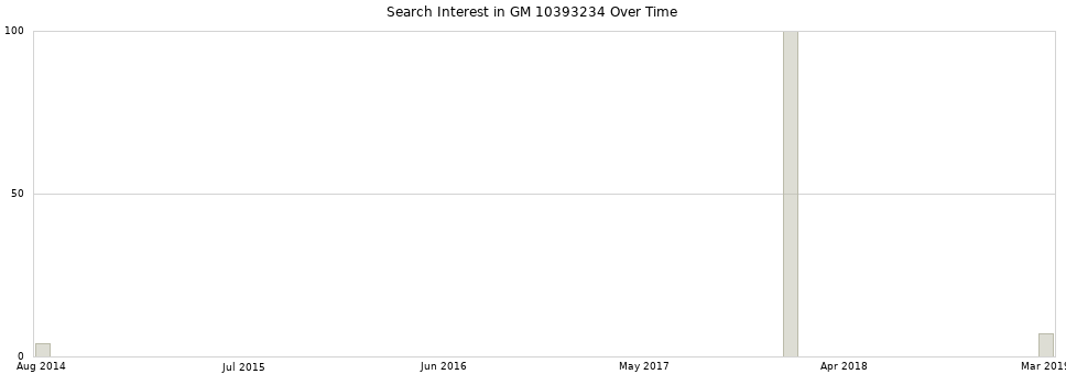 Search interest in GM 10393234 part aggregated by months over time.