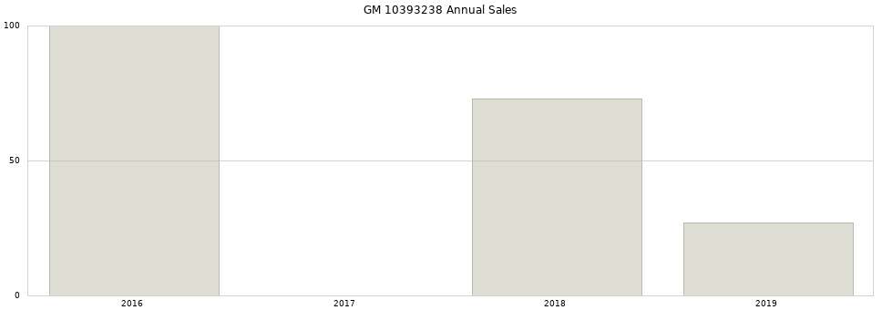 GM 10393238 part annual sales from 2014 to 2020.