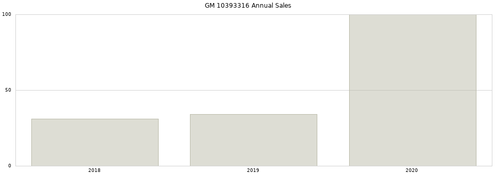 GM 10393316 part annual sales from 2014 to 2020.
