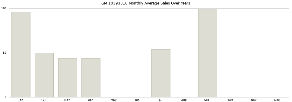 GM 10393316 monthly average sales over years from 2014 to 2020.
