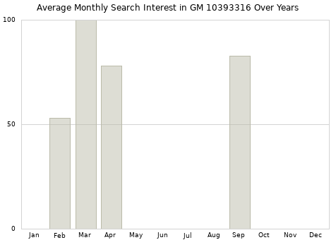 Monthly average search interest in GM 10393316 part over years from 2013 to 2020.