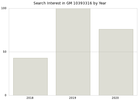 Annual search interest in GM 10393316 part.
