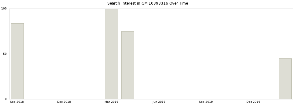 Search interest in GM 10393316 part aggregated by months over time.