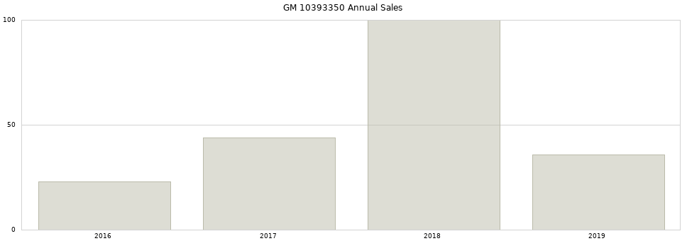 GM 10393350 part annual sales from 2014 to 2020.