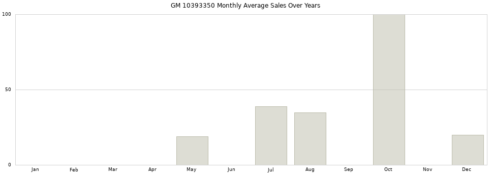 GM 10393350 monthly average sales over years from 2014 to 2020.