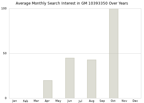 Monthly average search interest in GM 10393350 part over years from 2013 to 2020.