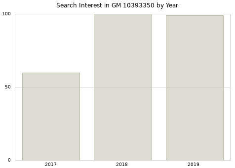 Annual search interest in GM 10393350 part.