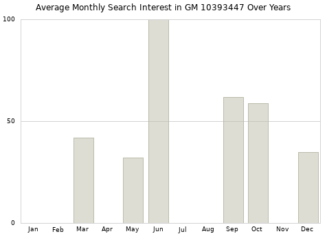 Monthly average search interest in GM 10393447 part over years from 2013 to 2020.