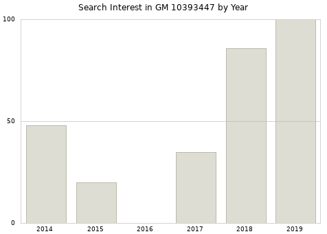 Annual search interest in GM 10393447 part.