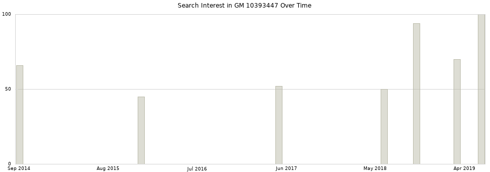 Search interest in GM 10393447 part aggregated by months over time.