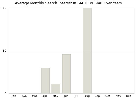 Monthly average search interest in GM 10393948 part over years from 2013 to 2020.