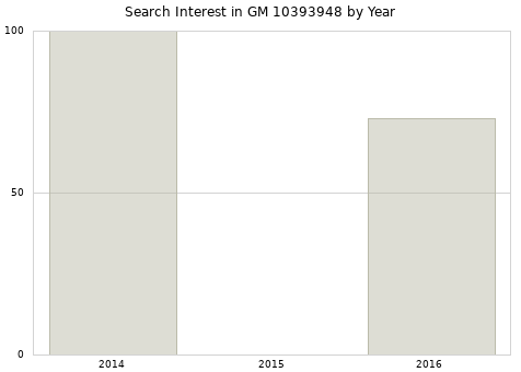 Annual search interest in GM 10393948 part.