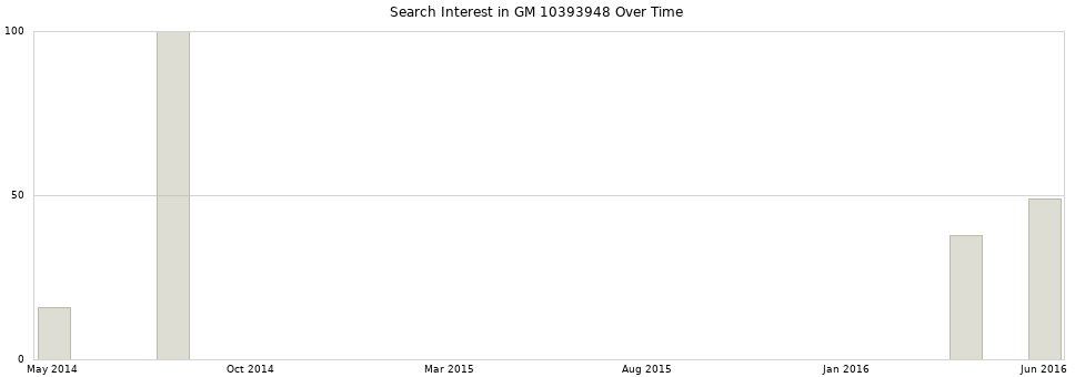 Search interest in GM 10393948 part aggregated by months over time.