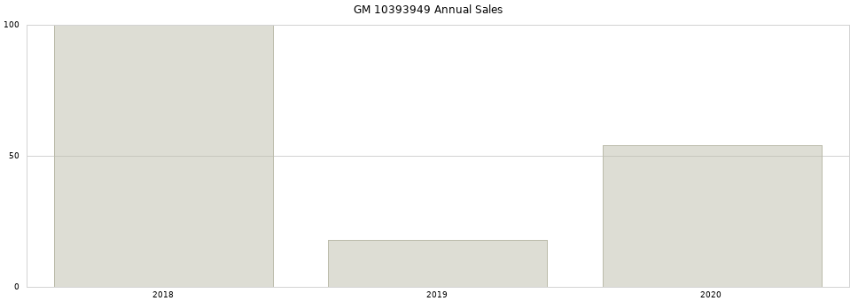 GM 10393949 part annual sales from 2014 to 2020.