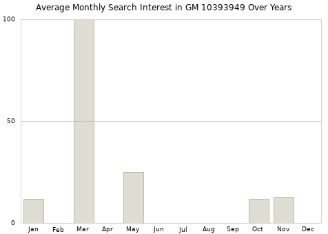 Monthly average search interest in GM 10393949 part over years from 2013 to 2020.