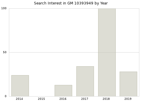 Annual search interest in GM 10393949 part.