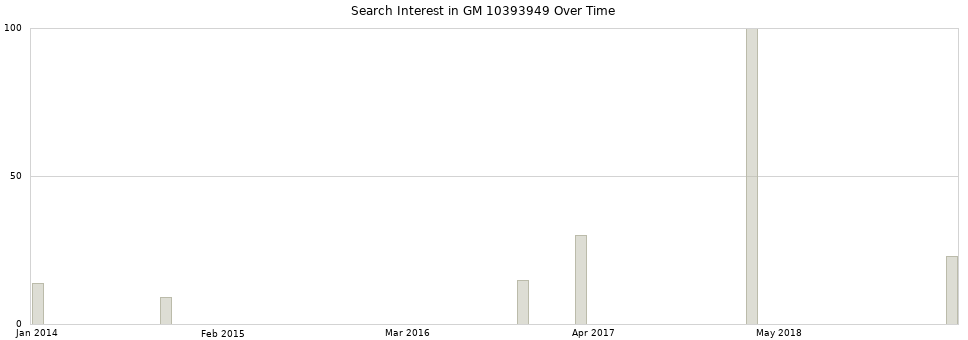 Search interest in GM 10393949 part aggregated by months over time.