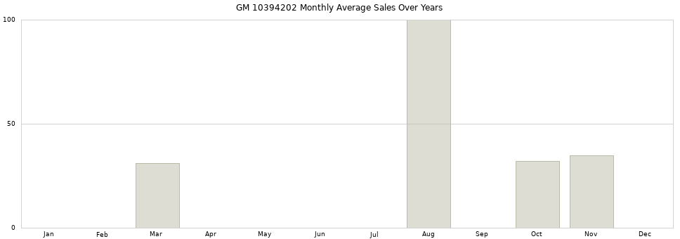 GM 10394202 monthly average sales over years from 2014 to 2020.
