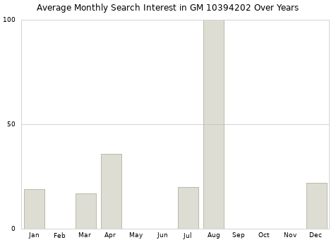 Monthly average search interest in GM 10394202 part over years from 2013 to 2020.