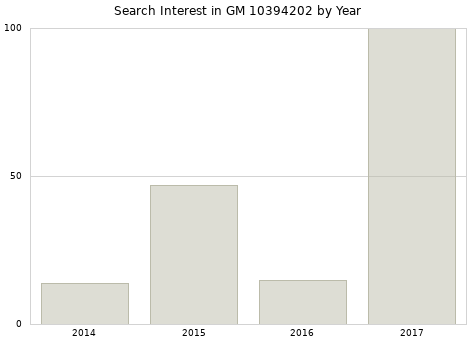 Annual search interest in GM 10394202 part.