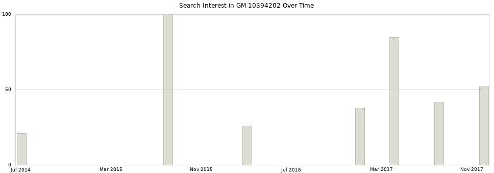 Search interest in GM 10394202 part aggregated by months over time.