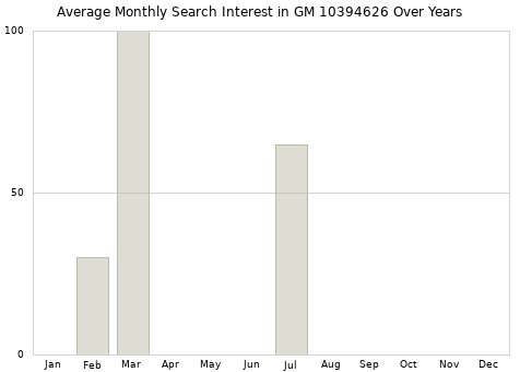 Monthly average search interest in GM 10394626 part over years from 2013 to 2020.