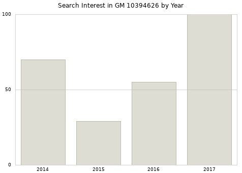 Annual search interest in GM 10394626 part.